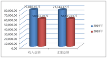 2019年度四川省冶金地质勘查局部分决算_财务预决算_信息果真_拉斯维加斯3133cc有限责任公司