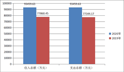 2020年度四川省冶金地质勘查局部分决算_财务预决算_信息果真_拉斯维加斯3133cc有限责任公司