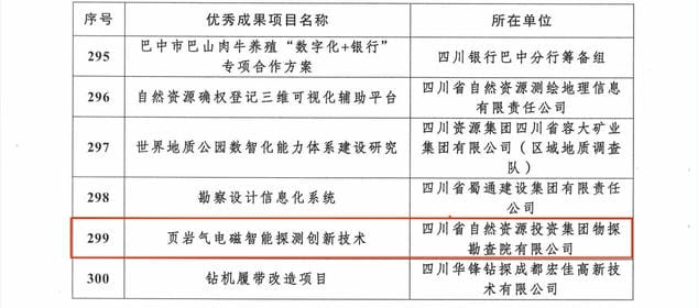 喜报 | 物探院《页岩气电磁智能探测立异手艺》项目荣获四川省职工“五小”活动优异立异效果_下层动态_新闻中心_拉斯维加斯3133cc有限责任公司